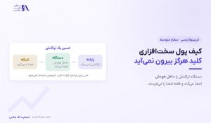 کیف پول سخت‌افزاری | ۶ قاعده راه‌اندازی امن و ۴ محدودیت