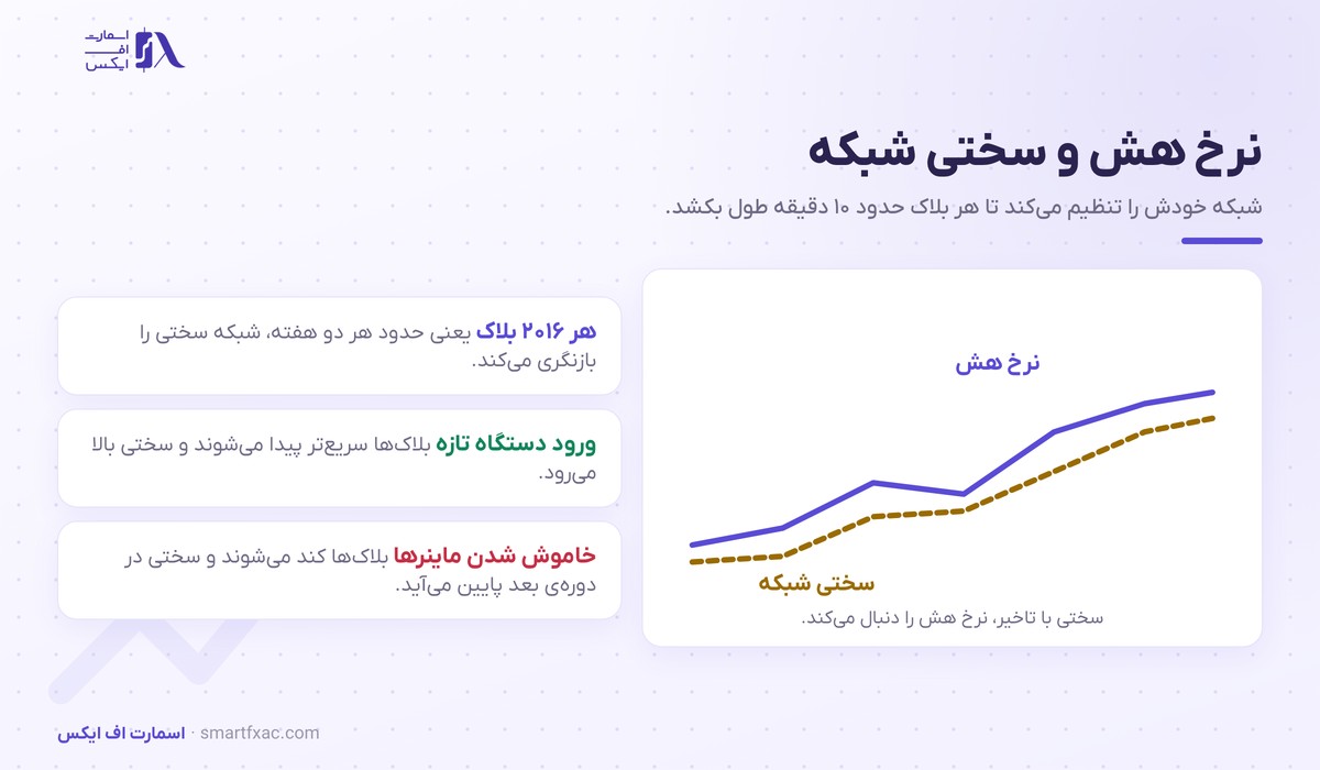 رابطه نرخ هش و سختی شبکه و بازنگری هر ۲۰۱۶ بلاک