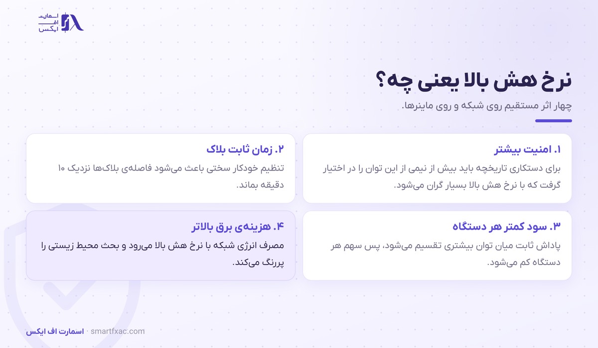 چهار اثر بالا رفتن نرخ هش بر امنیت و زمان بلاک و سود ماینر و مصرف برق