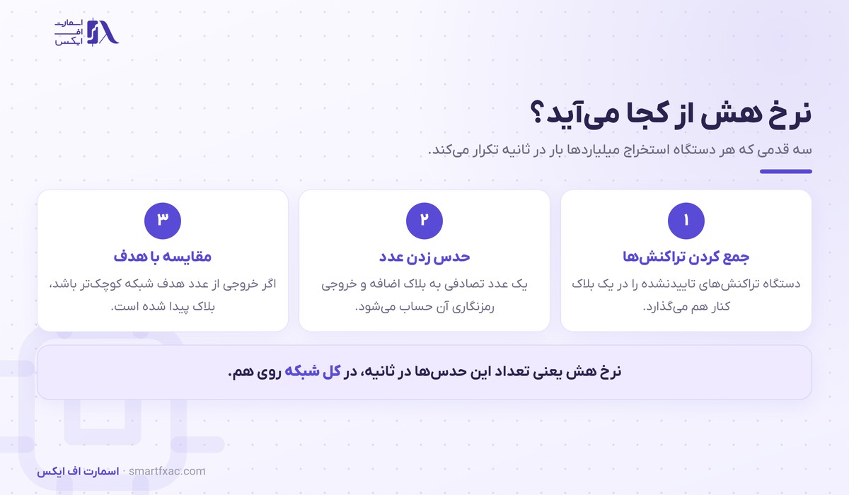 سه قدم تولید هش در استخراج از جمع کردن تراکنش تا مقایسه با عدد هدف