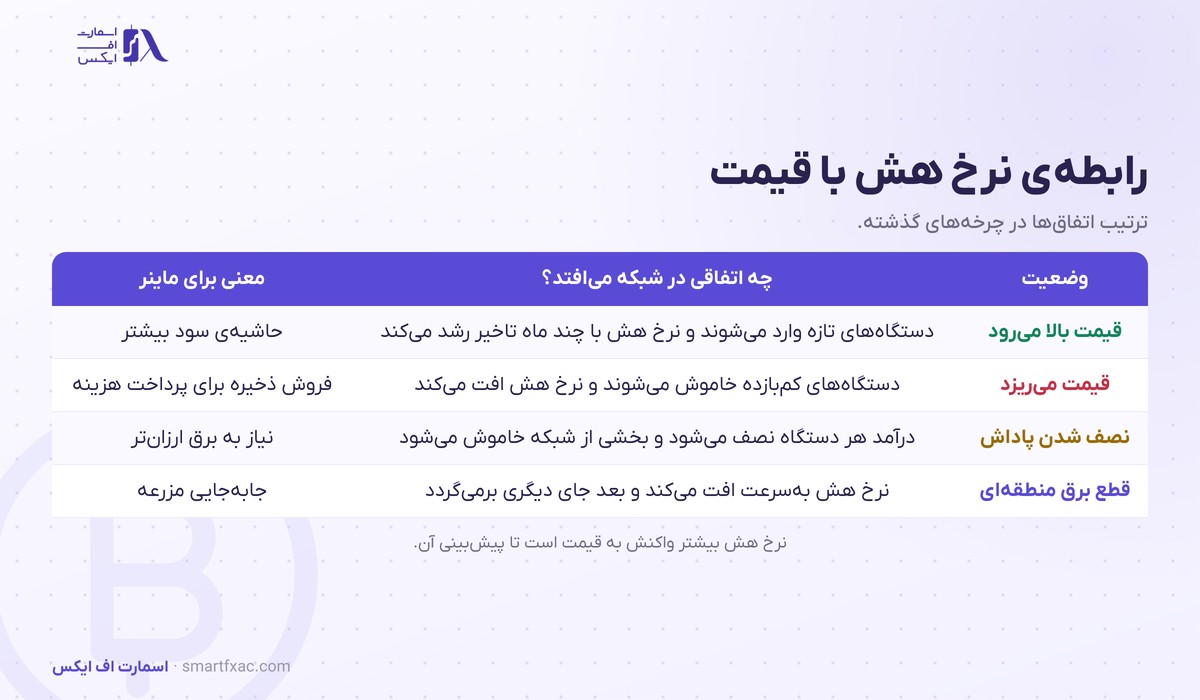 رابطه نرخ هش با قیمت و هاوینگ و خاموش شدن ماینرها