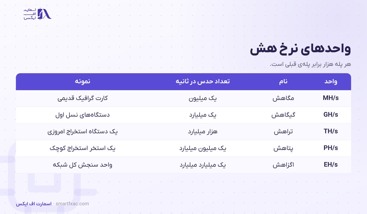 جدول واحدهای نرخ هش از مگاهش تا اگزاهش با نمونه هر کدام