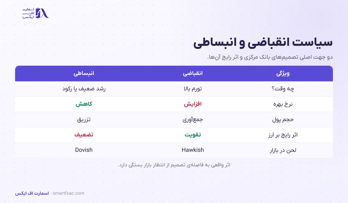 مقایسه سیاست انقباضی و انبساطی بانک مرکزی و اثر آن بر ارز