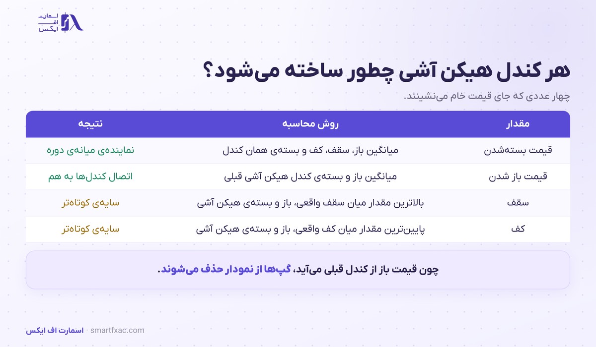 روش محاسبه چهار مقدار هر کندل هیکن آشی