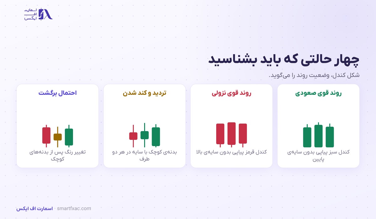 چهار حالت اصلی کندل هیکن آشی و معنای هرکدام
