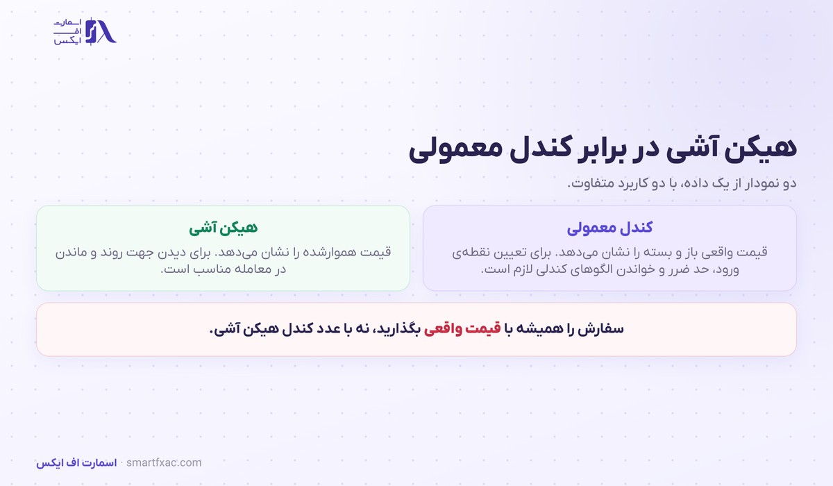 مقایسه نمودار هیکن آشی با نمودار کندل معمولی