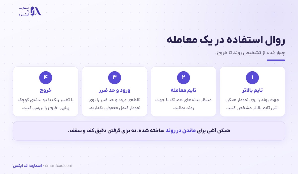 روال چهار قدمی استفاده از هیکن آشی در یک معامله
