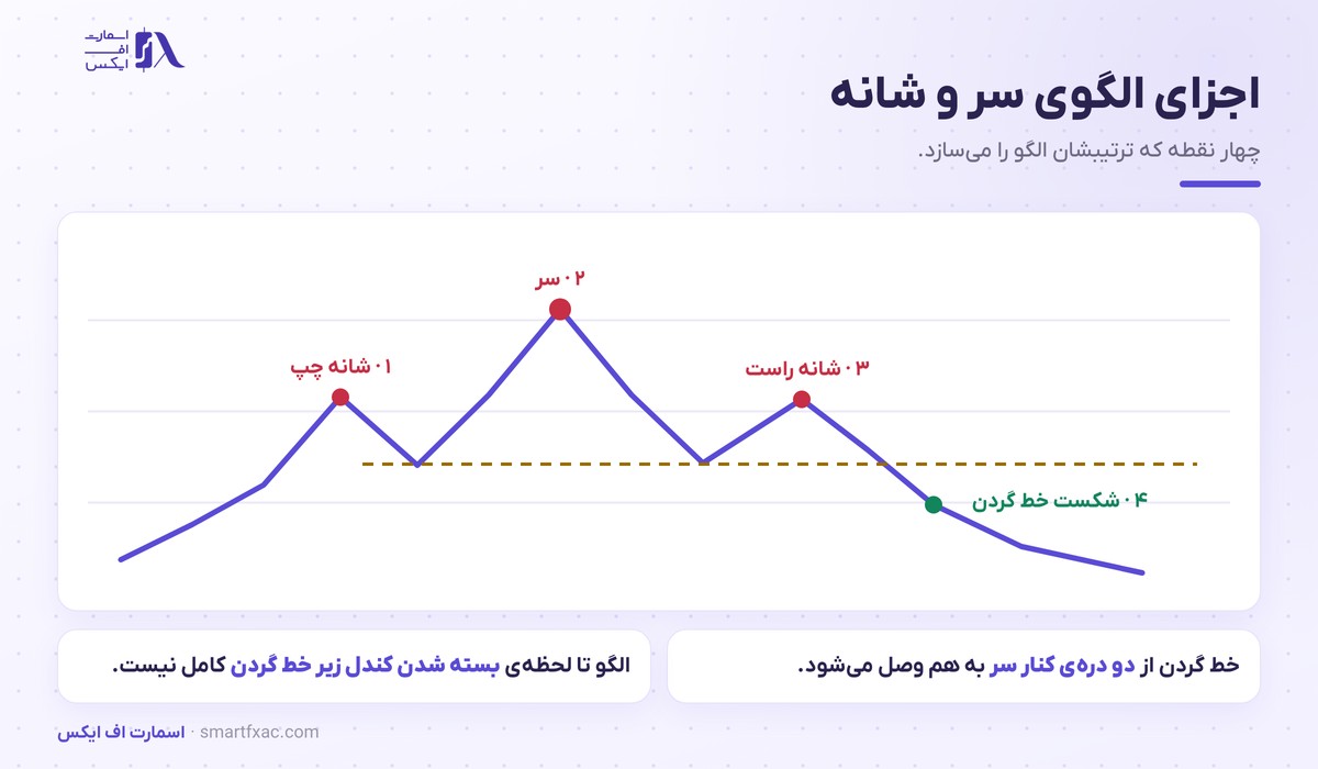 اجزای الگوی سر و شانه شامل شانه چپ، سر، شانه راست و خط گردن