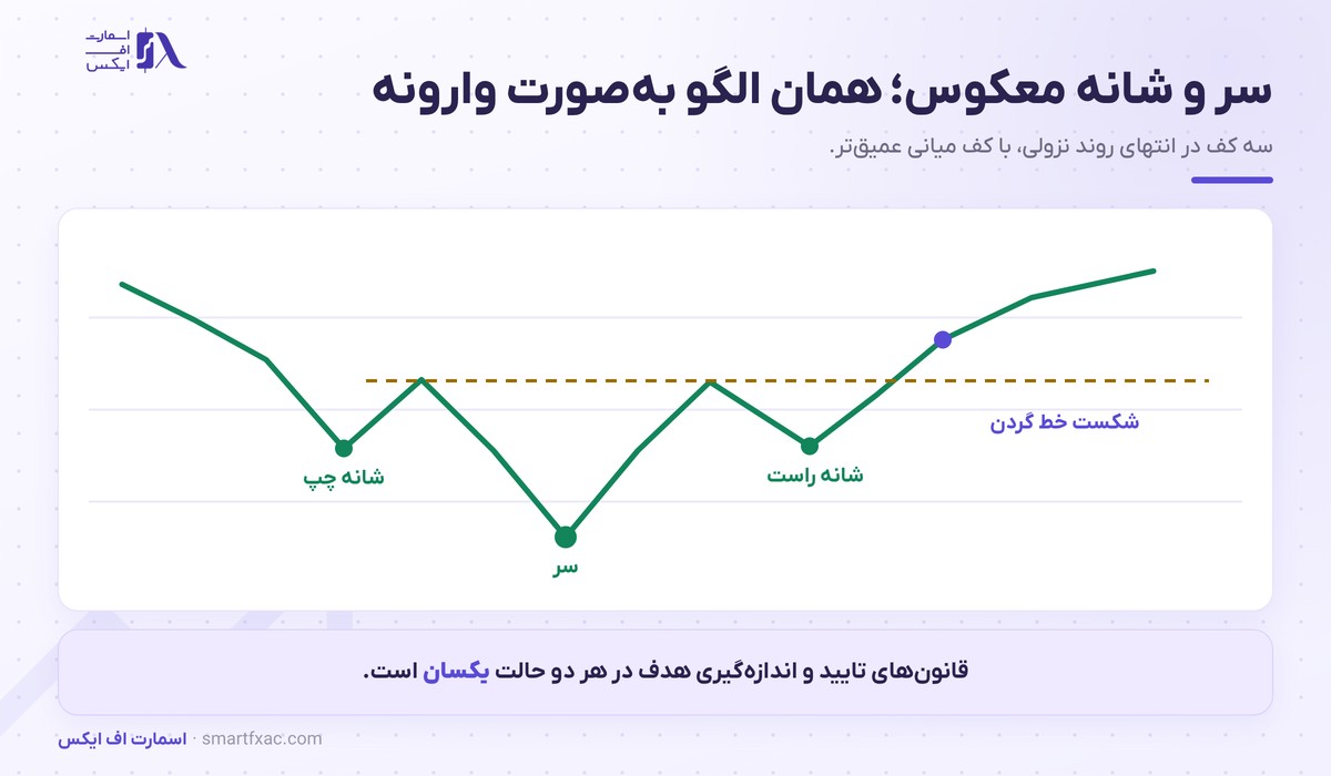 الگوی سر و شانه معکوس با سه کف در انتهای روند نزولی