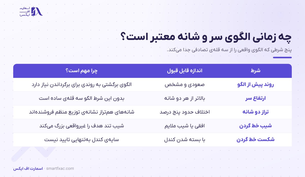 جدول پنج شرط اعتبار الگوی سر و شانه