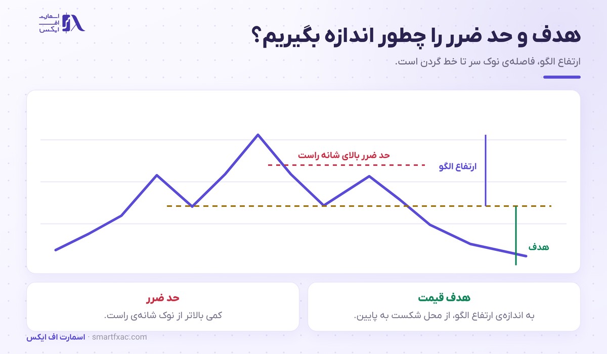 روش اندازه‌گیری هدف قیمت و جای حد ضرر در الگوی سر و شانه
