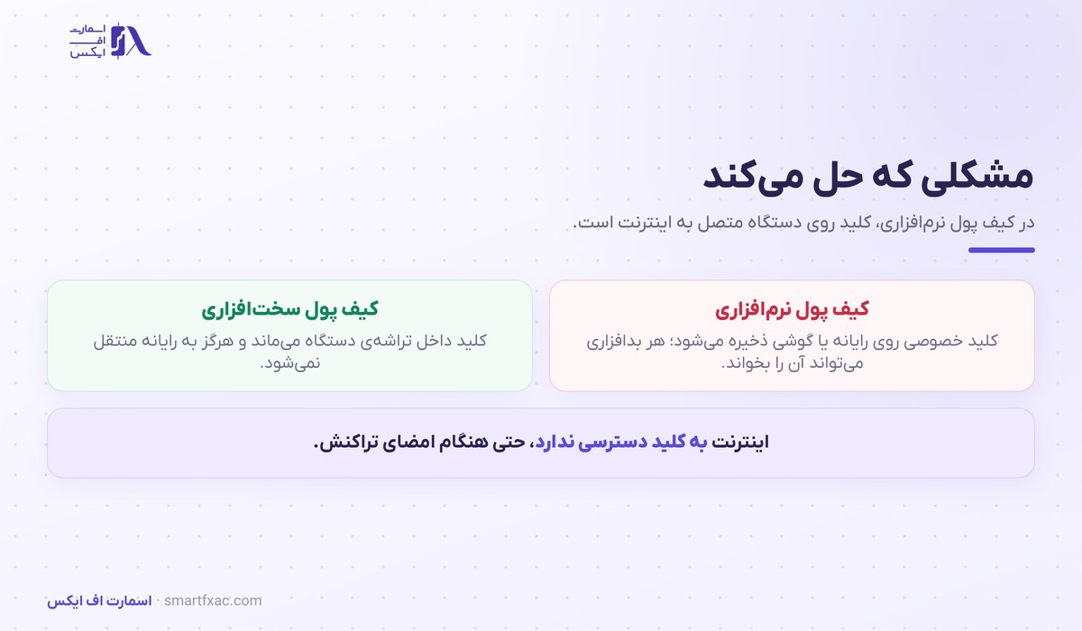 کیف پول سختافزاری | ۶ قاعده راهاندازی امن و ۴ محدودیت 2 مقایسه ریسک کیف پول نرمافزاری و کیف پول سختافزاری