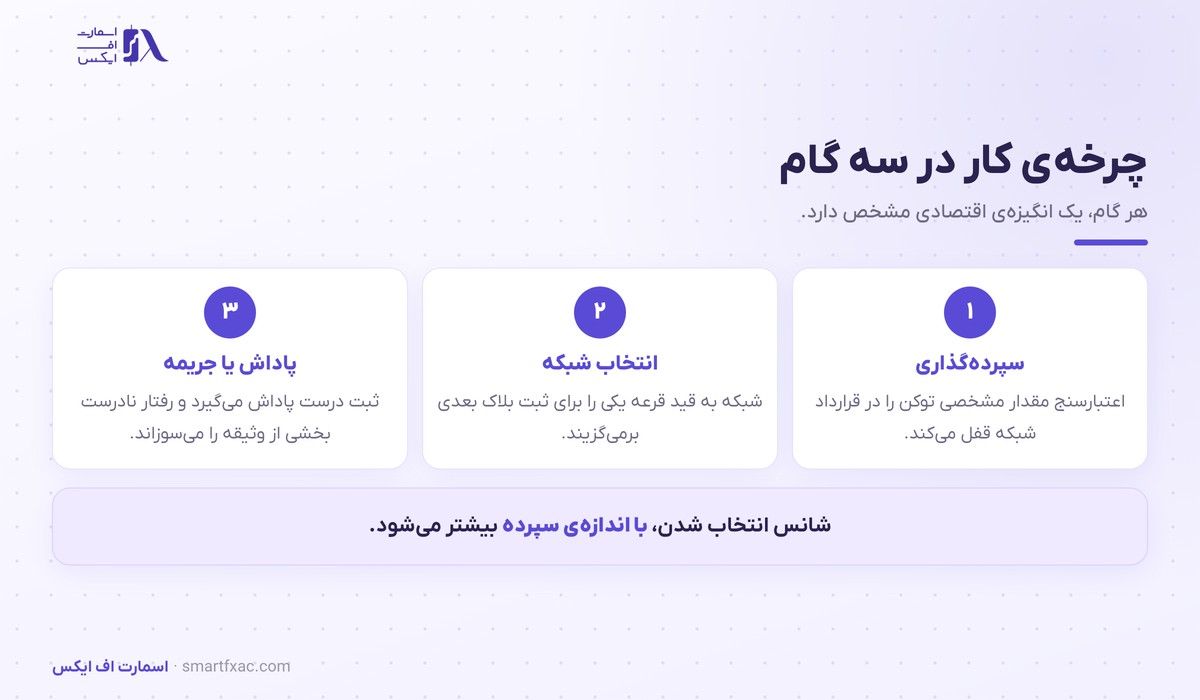 اثبات سهام چیست؟ | ۳ راه مشارکت و ۶ ریسک آن 3 سه گام چرخه کار اعتبارسنج در اثبات سهام