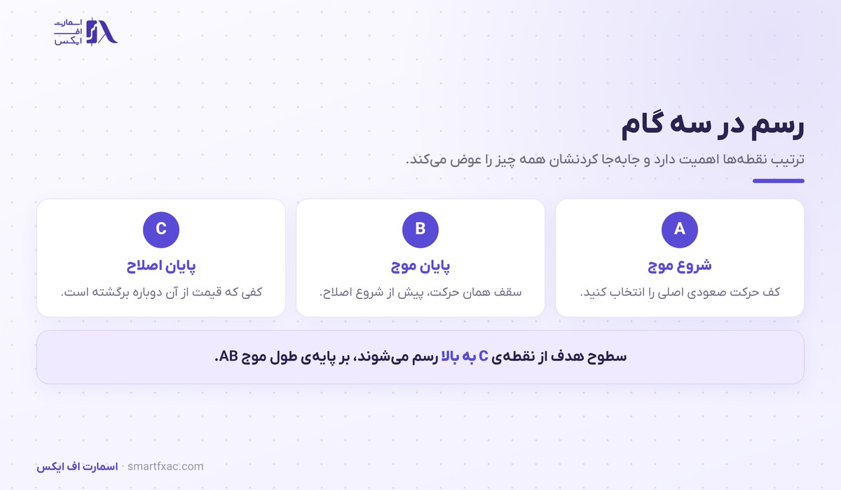 سه گام رسم فیبوناچی اکستنشن با نقاط A و B و C