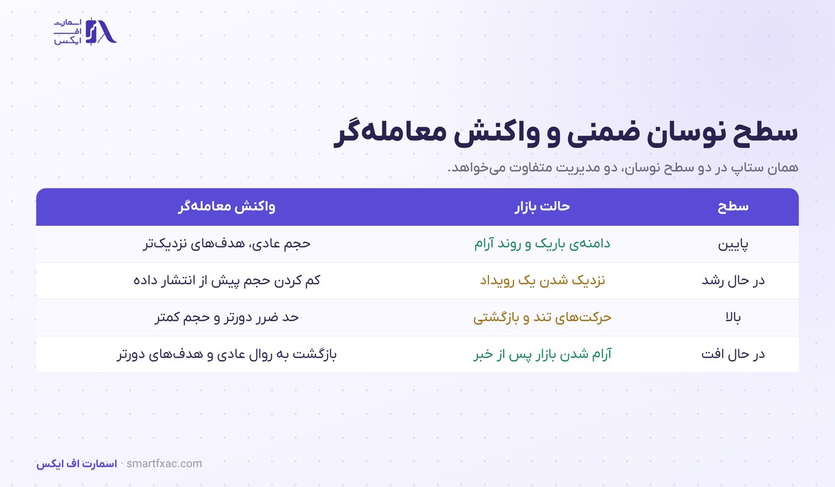 نوسان ضمنی چیست؟ | ۴ کاربرد در فارکس و ۶ اشتباه رایج 5 جدول سطح نوسان ضمنی و واکنش درست معاملهگر