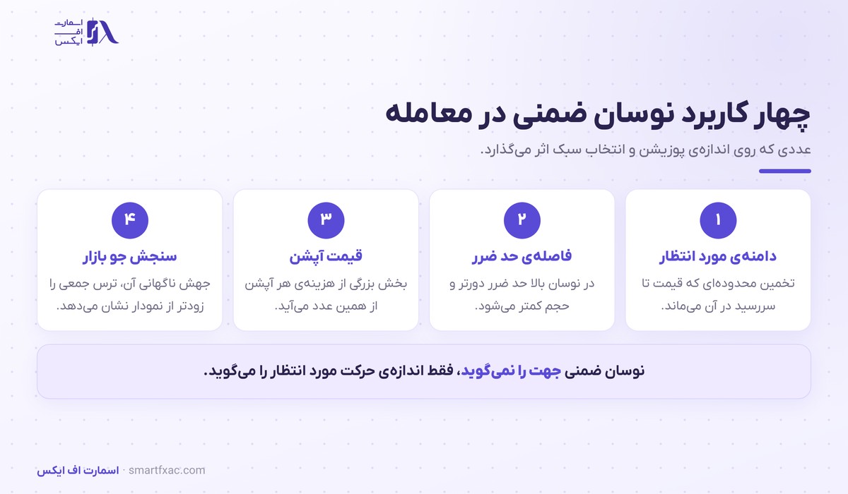 نوسان ضمنی چیست؟ | ۴ کاربرد در فارکس و ۶ اشتباه رایج 3 چهار کاربرد نوسان ضمنی در معامله و مدیریت ریسک