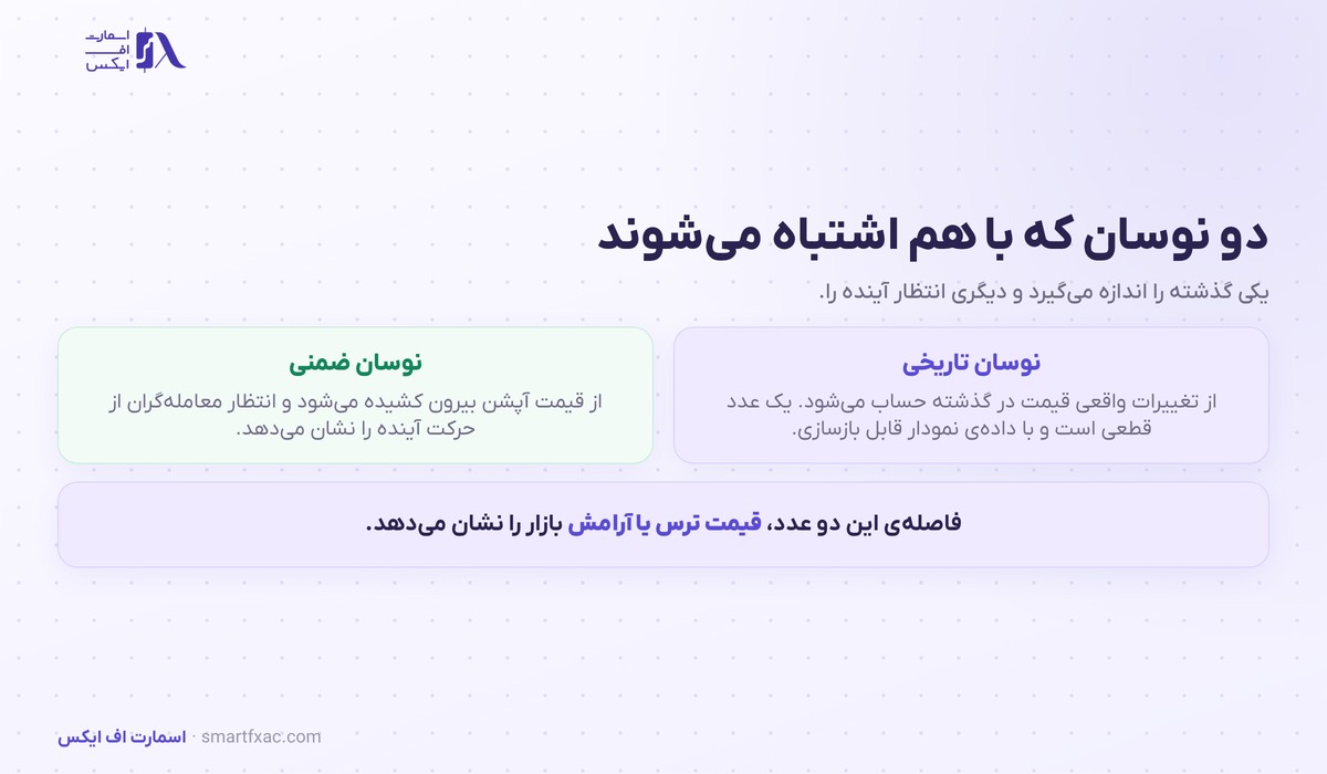 نوسان ضمنی چیست؟ | ۴ کاربرد در فارکس و ۶ اشتباه رایج 2 تفاوت نوسان ضمنی و نوسان تاریخی در یک نگاه