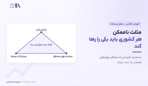 مثلث ناممکن | ۳ ترکیب ممکن و کاربردش در تحلیل ارز
