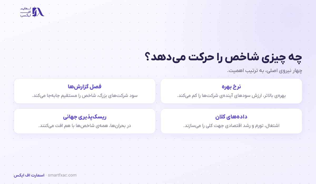 چهار محرک اصلی قیمت در معامله شاخص