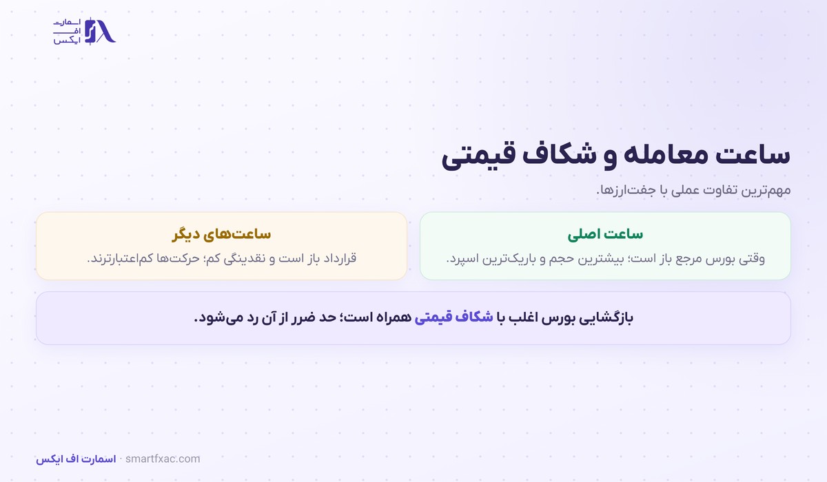 تفاوت ساعت اصلی و ساعت‌های خلوت در معامله شاخص