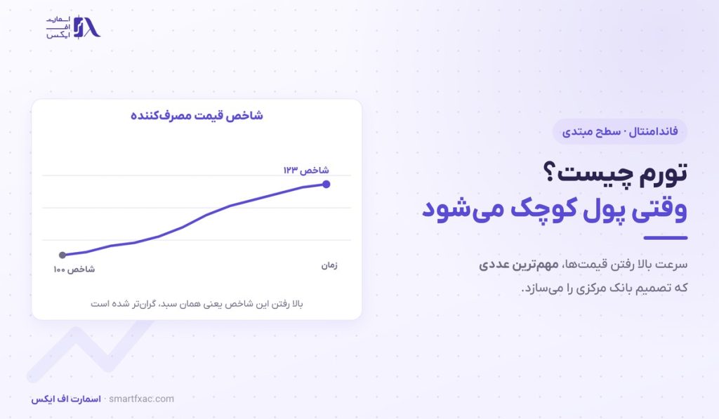 تورم چیست؟ | ۳ ریشه، اثر بر ۵ بازار و ۶ اشتباه 1 تورم چیست؟ | ۳ ریشه، اثر بر ۵ بازار و ۶ اشتباه