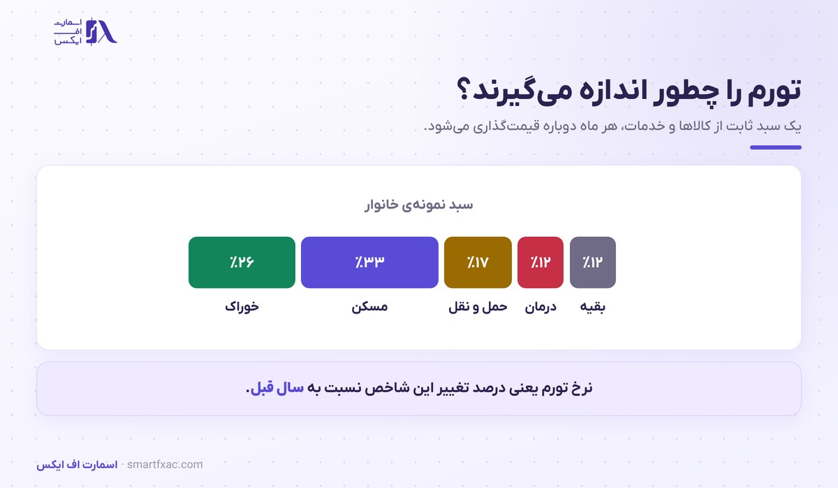 تورم چیست؟ | ۳ ریشه، اثر بر ۵ بازار و ۶ اشتباه 2 سبد نمونه خانوار و سهم هر گروه در محاسبه تورم