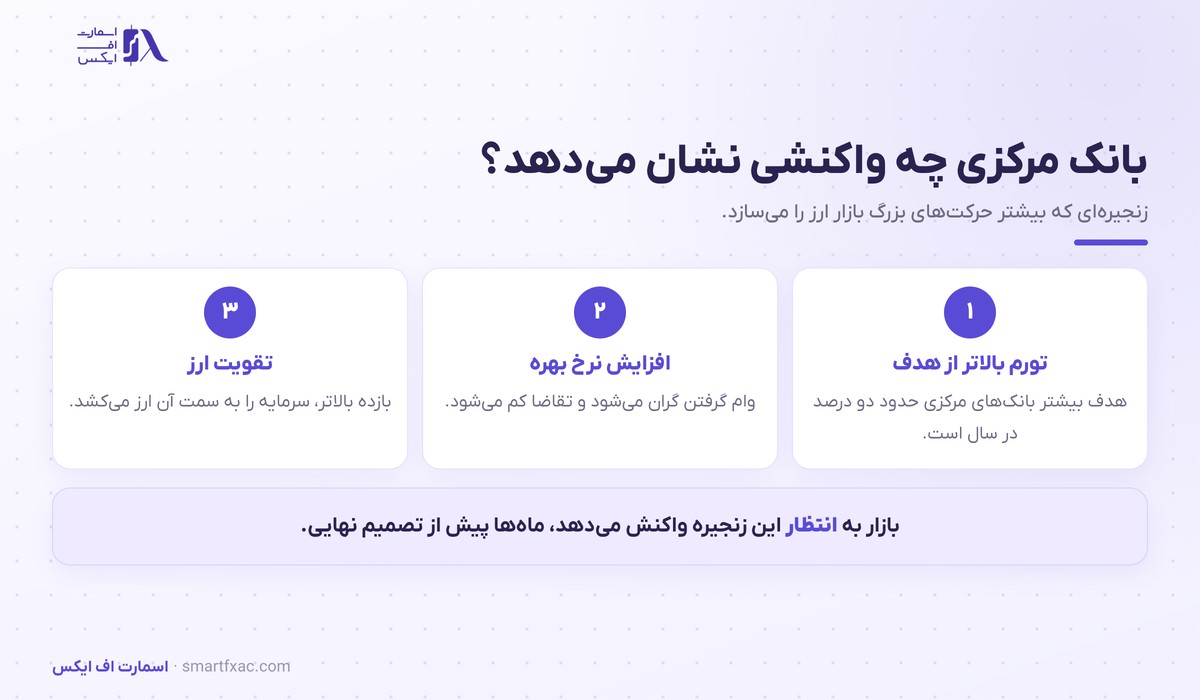 تورم چیست؟ | ۳ ریشه، اثر بر ۵ بازار و ۶ اشتباه 5 زنجیره واکنش بانک مرکزی به تورم بالا و اثر آن بر ارز