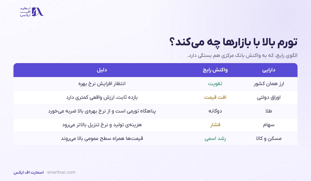 تورم چیست؟ | ۳ ریشه، اثر بر ۵ بازار و ۶ اشتباه 4 جدول واکنش ارز، اوراق، طلا و سهام به تورم بالا