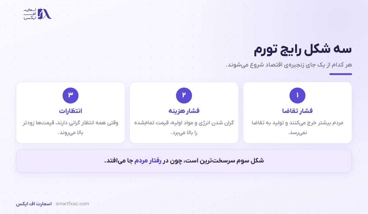 تورم چیست؟ | ۳ ریشه، اثر بر ۵ بازار و ۶ اشتباه 3 سه شکل رایج تورم شامل فشار تقاضا، فشار هزینه و انتظارات