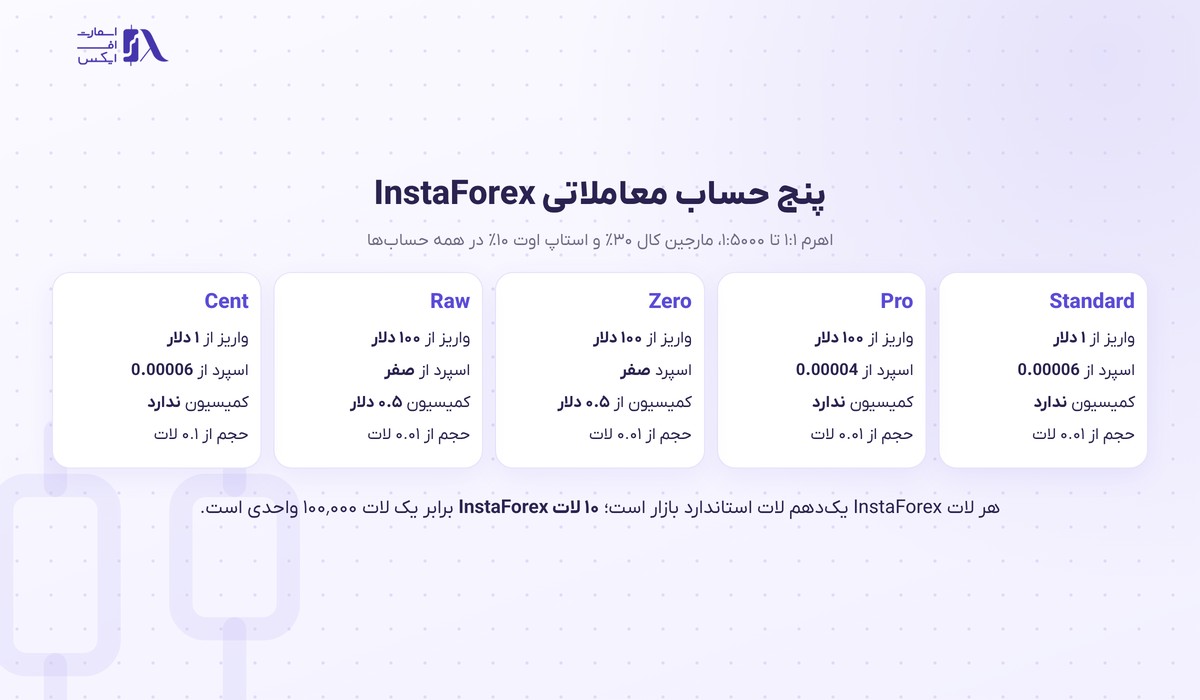مقایسه پنج حساب معاملاتی بروکر اینستافارکس