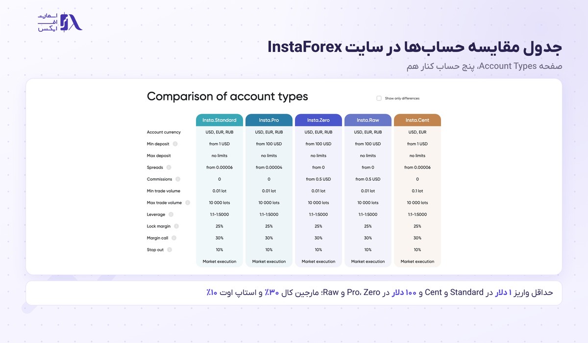جدول مقایسه حساب‌ها در سایت بروکر InstaForex
