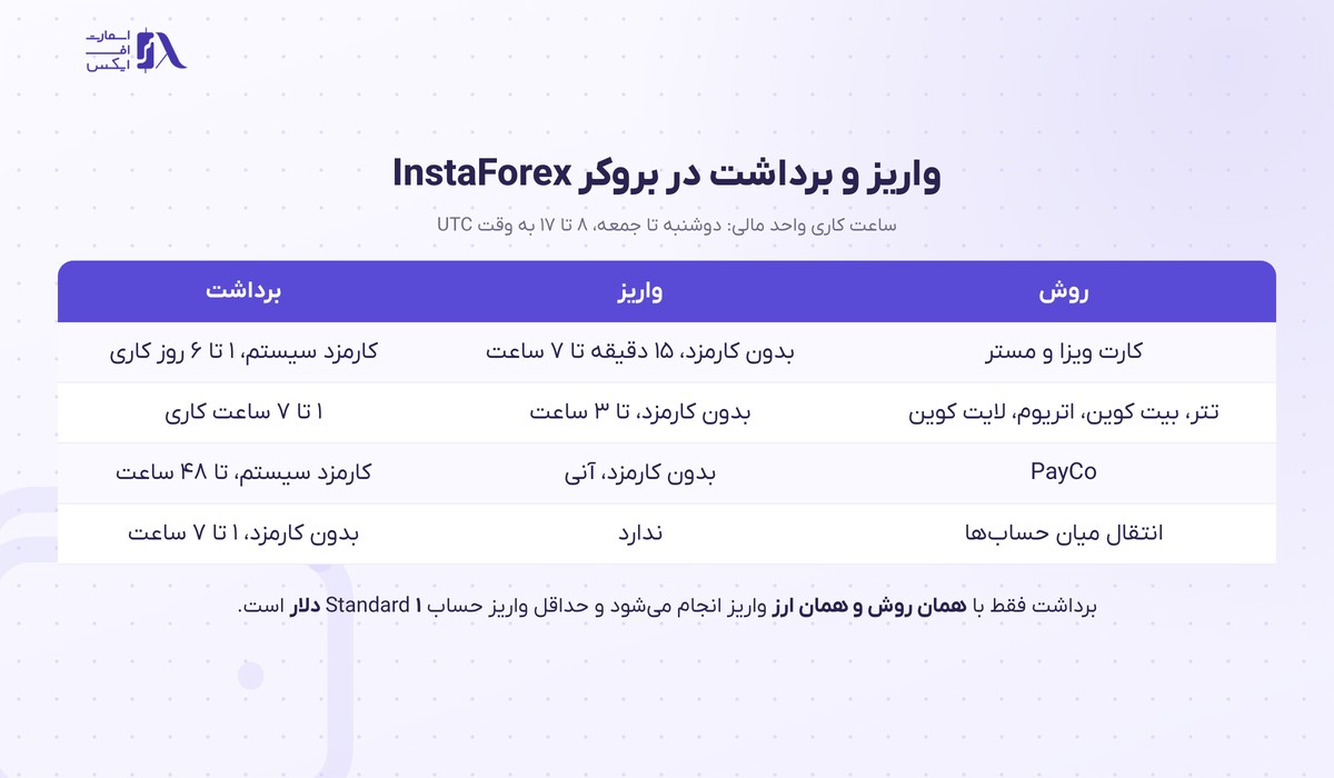 روش‌های واریز و برداشت در بروکر اینستافارکس