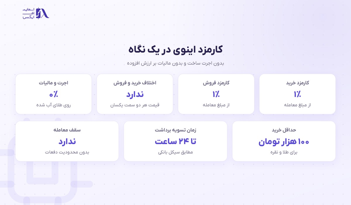 کارمزد یک درصدی و قیمت یکسان خرید و فروش در اینوی