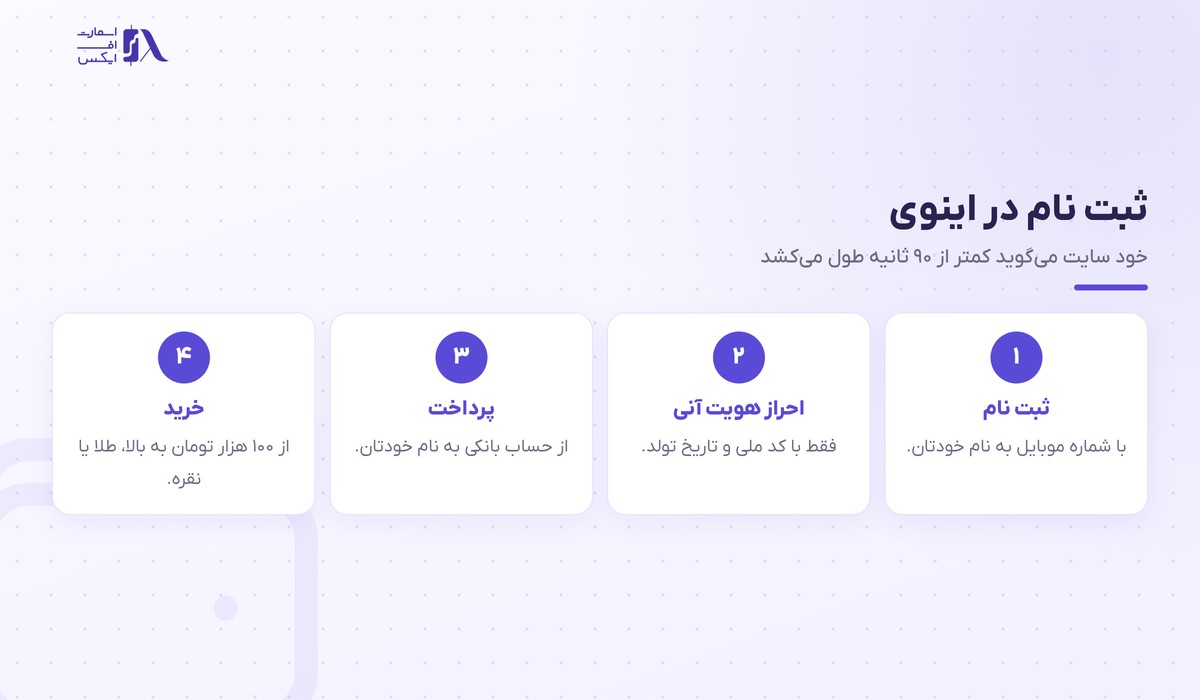 مراحل ثبت نام و احراز هویت در اینوی