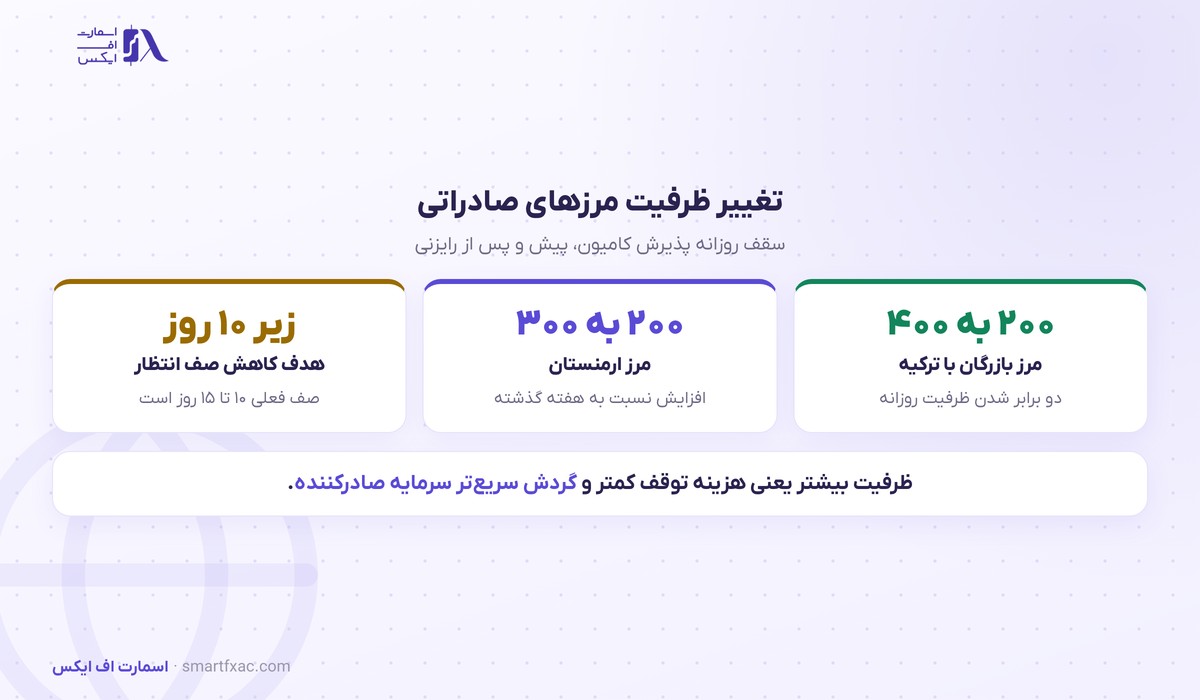 ظرفیت پذیرش کامیون صادراتی در مرز بازرگان دو برابر شد؛ گمرک: مرزها باز است 3 تغییر ظرفیت پذیرش کامیون در مرزهای صادراتی