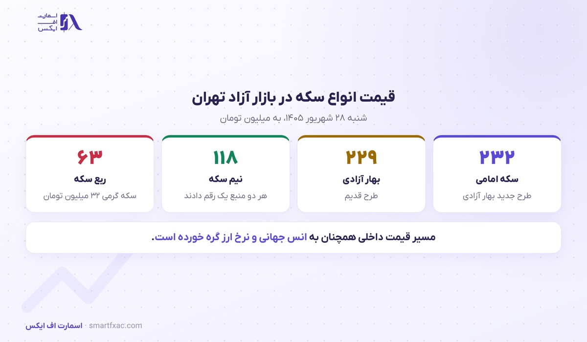 سکه امامی در محدوده ۲۳۲ میلیون تومان ماند؛ انس جهانی هفته را صعودی بست 3 قیمت انواع سکه در بازار آزاد تهران ۲۸ شهریور ۱۴۰۵