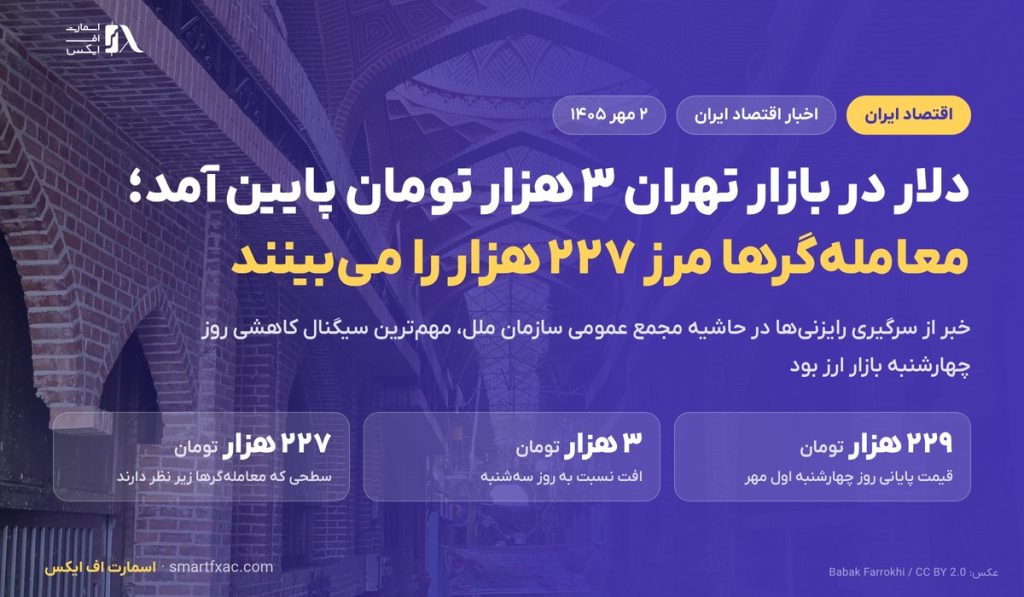 دلار در بازار تهران ۳ هزار تومان پایین آمد؛ معامله‌گرها مرز ۲۲۷ هزار تومان را زیر نظر دارند