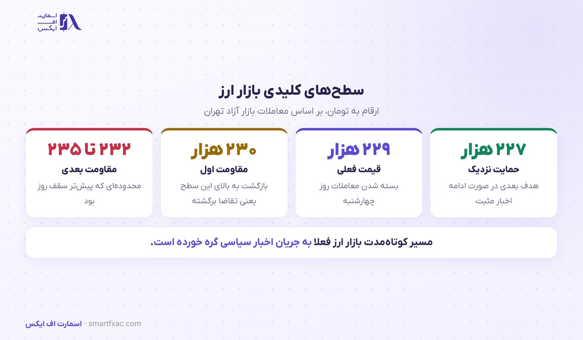 دلار در بازار تهران ۳ هزار تومان پایین آمد؛ معاملهگرها مرز ۲۲۷ هزار تومان را زیر نظر دارند 3 سطحهای کلیدی بازار ارز تهران در مهر ۱۴۰۵