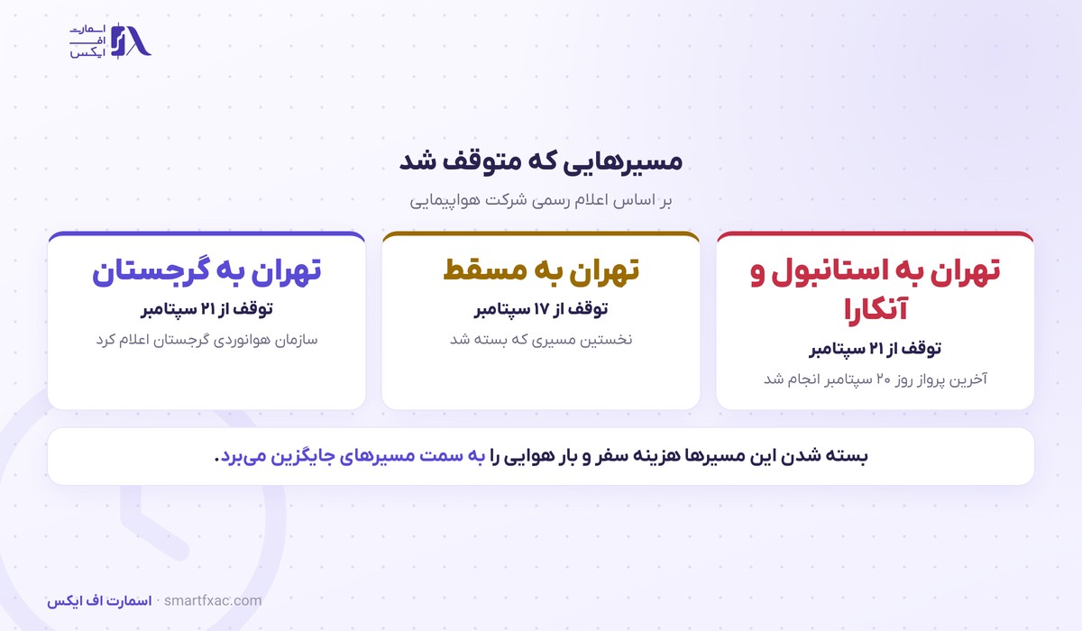 مسیرهای پروازی متوقف‌شده در شهریور ۱۴۰۵