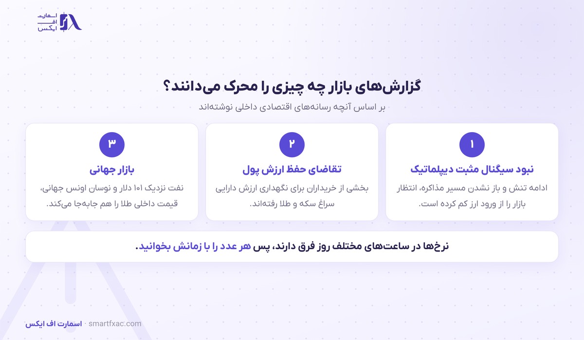 محرک‌های اعلام‌شده بازار ارز و طلا در مهر ۱۴۰۵