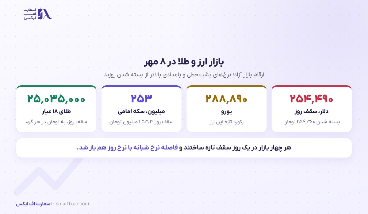 نرخ ارز و طلا در بازار آزاد ایران در ۸ مهر ۱۴۰۵