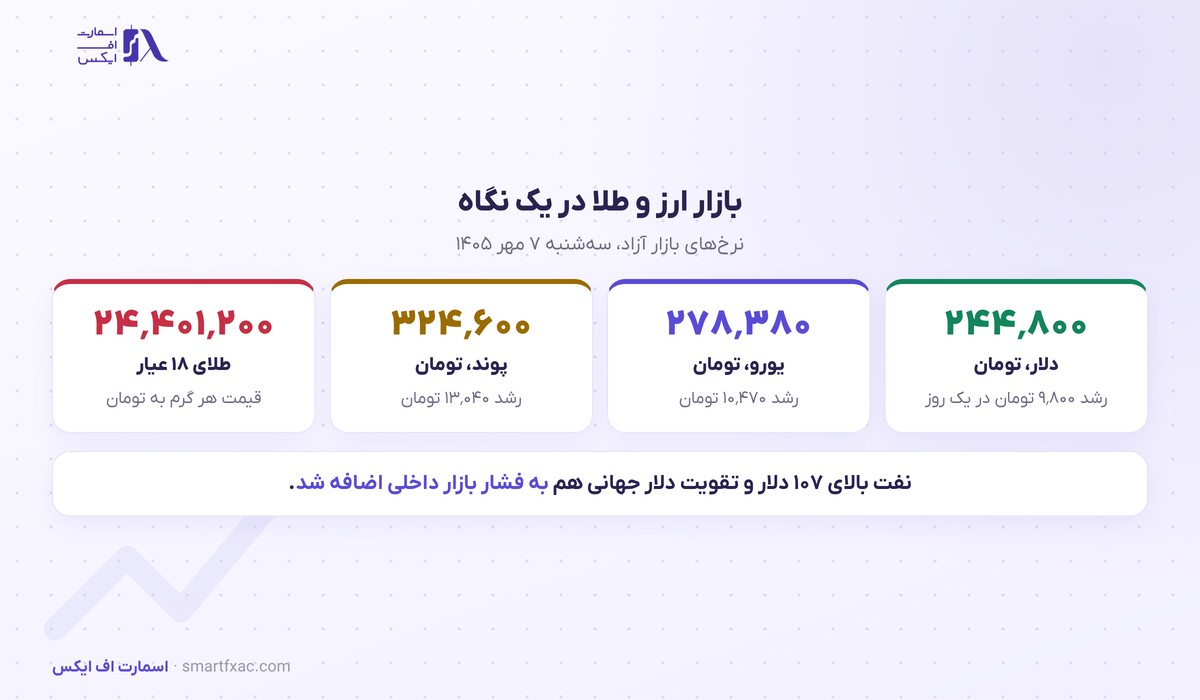 نرخ ارز و طلا در بازار آزاد ۷ مهر ۱۴۰۵