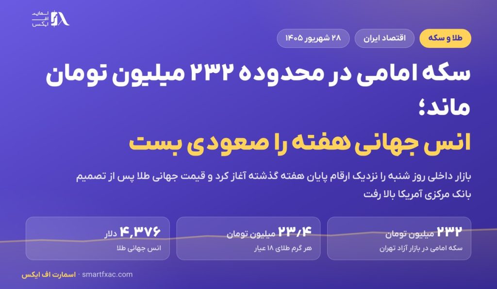 سکه امامی در محدوده ۲۳۲ میلیون تومان ماند؛ انس جهانی هفته را صعودی بست 2 سکه امامی در محدوده ۲۳۲ میلیون تومان ماند؛ انس جهانی هفته را صعودی بست