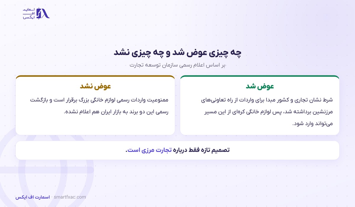 مسیر واردات لوازم خانگی کرهای از تعاونیهای مرزنشین باز شد؛ ممنوعیت واردات رسمی پابرجاست 3 تغییر مسیر واردات لوازم خانگی کرهای در مهر ۱۴۰۵