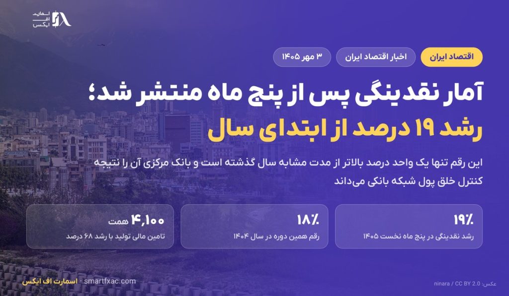 آمار نقدینگی پس از پنج ماه منتشر شد؛ رشد ۱۹ درصدی از ابتدای امسال