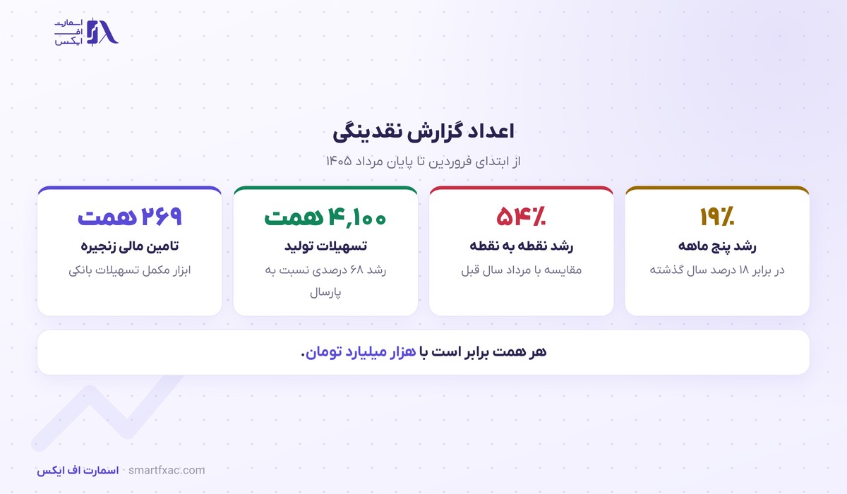 آمار نقدینگی پس از پنج ماه منتشر شد؛ رشد ۱۹ درصدی از ابتدای امسال 3 اعداد گزارش نقدینگی پنج ماهه ۱۴۰۵