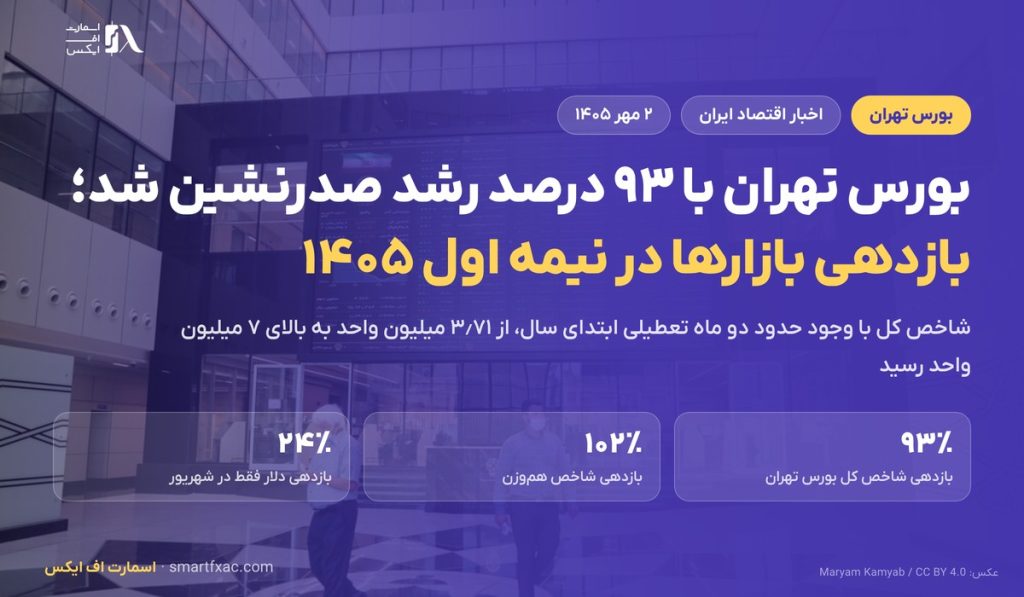بورس تهران با ۹۳ درصد رشد صدرنشین شد؛ بازدهی بازارها در نیمه اول ۱۴۰۵ 3 بورس تهران با ۹۳ درصد رشد صدرنشین شد؛ بازدهی بازارها در نیمه اول ۱۴۰۵
