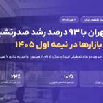 بورس تهران با ۹۳ درصد رشد صدرنشین شد؛ بازدهی بازارها در نیمه اول ۱۴۰۵