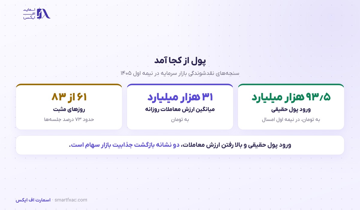 بورس تهران با ۹۳ درصد رشد صدرنشین شد؛ بازدهی بازارها در نیمه اول ۱۴۰۵ 5 ورود پول حقیقی و ارزش معاملات بورس تهران در نیمه اول ۱۴۰۵