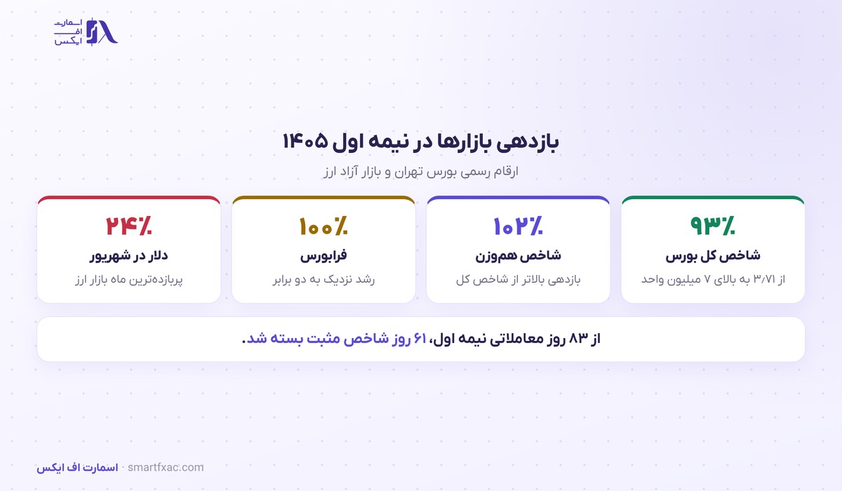 بورس تهران با ۹۳ درصد رشد صدرنشین شد؛ بازدهی بازارها در نیمه اول ۱۴۰۵ 4 بازدهی بازارها در نیمه اول ۱۴۰۵